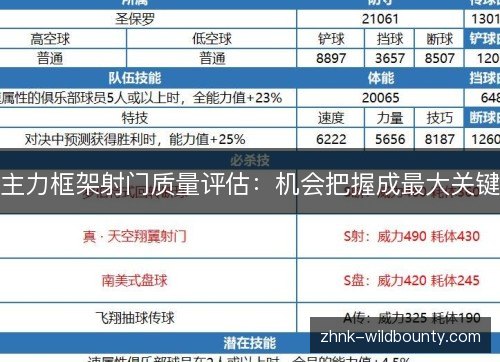 主力框架射门质量评估:机会把握成最大关键 主力框架射门质量评估:机会把握成最大关键